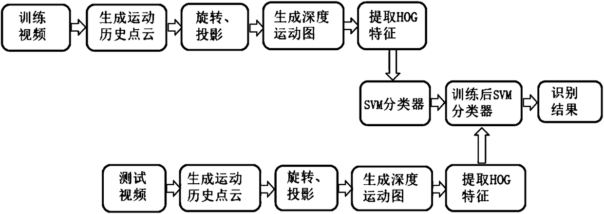 Human action recognition method based on deep motion map (DMM) generated by motion history point cloud (MHPC)