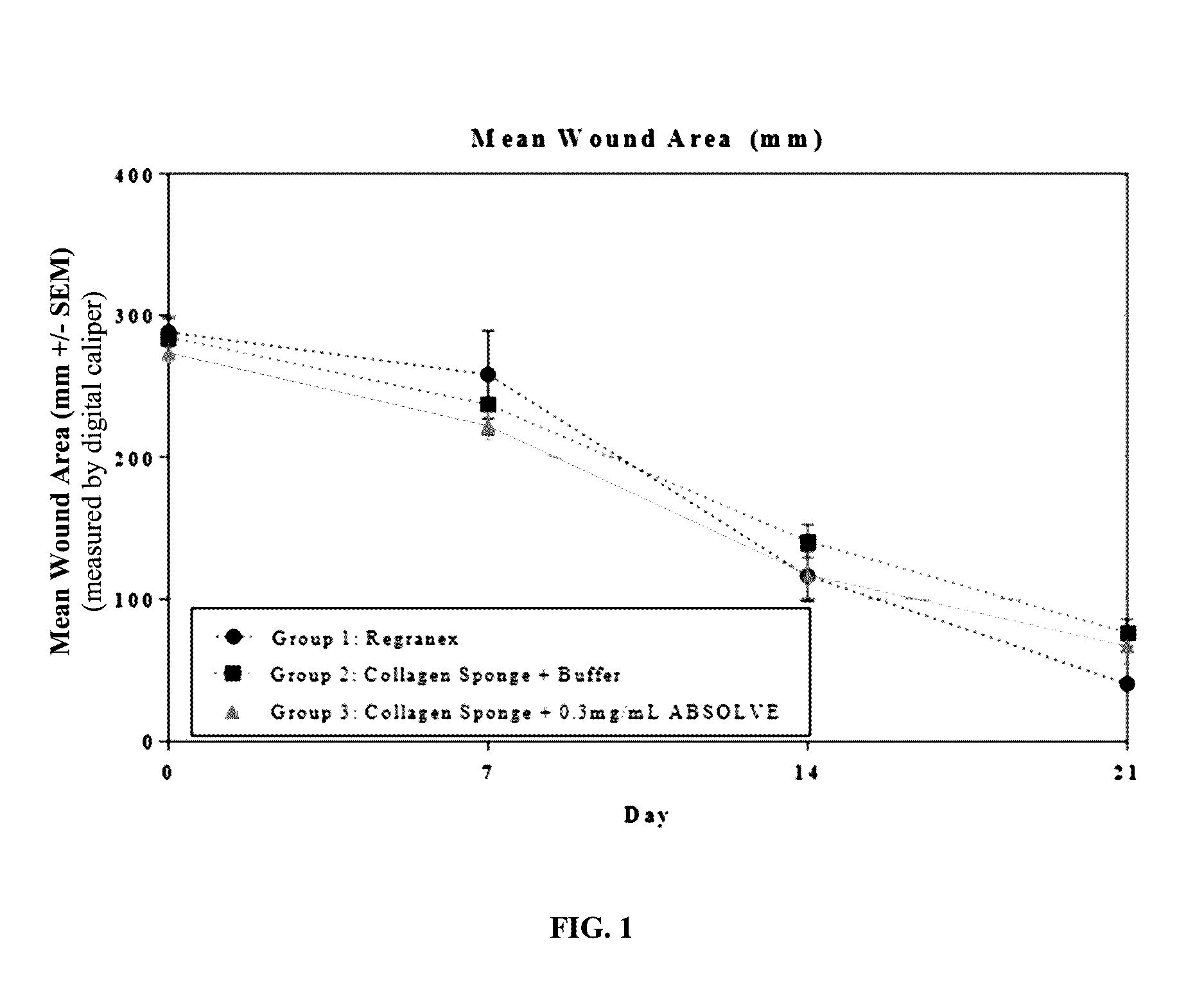 Compositions for treating wounds