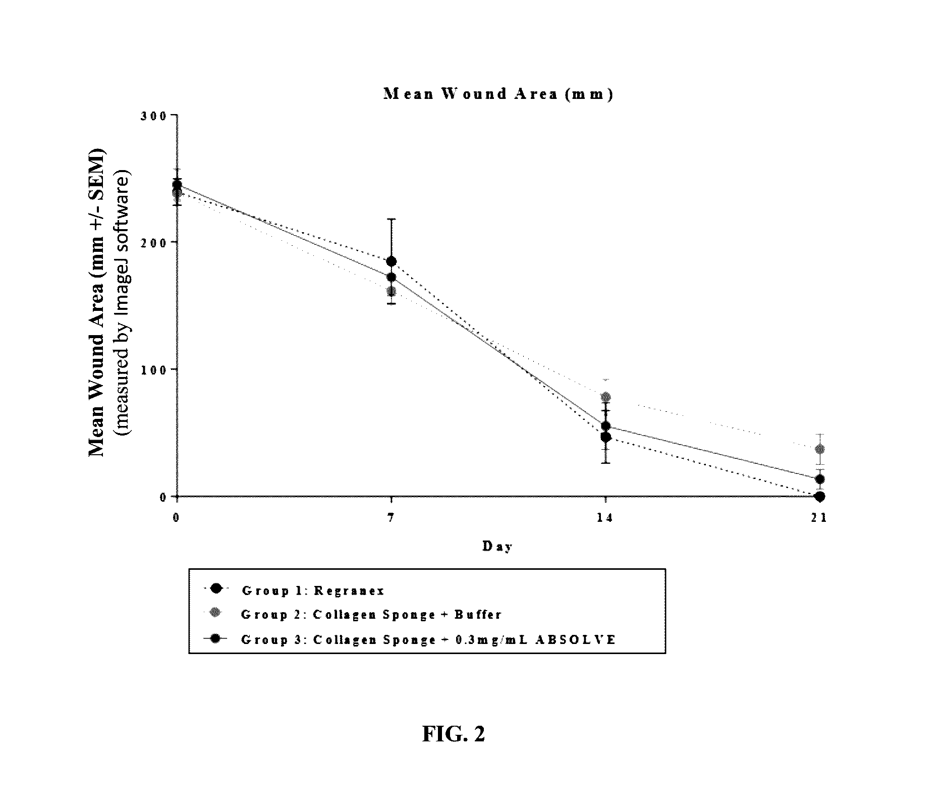 Compositions for treating wounds