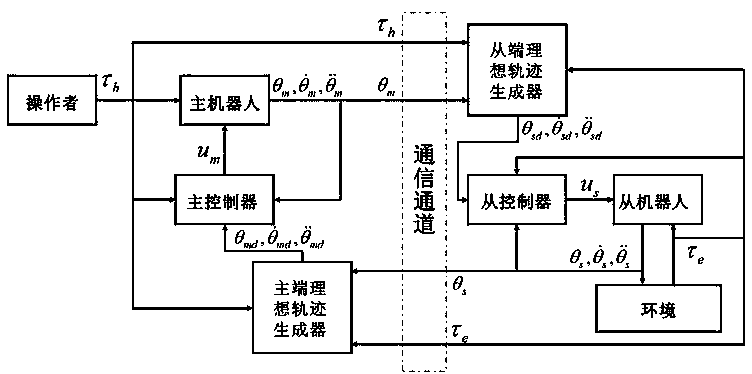 Four-channel teleoperation bilateral control method based on disturbance observer