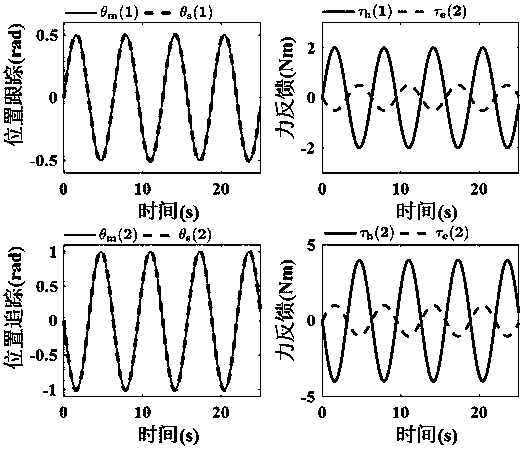 Four-channel teleoperation bilateral control method based on disturbance observer