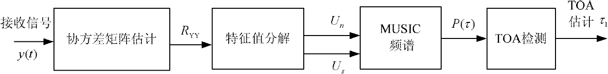 Indoor positioning method and indoor positioning system based on super resolution ultra wideband (UWB) signal broadcast delay estimation