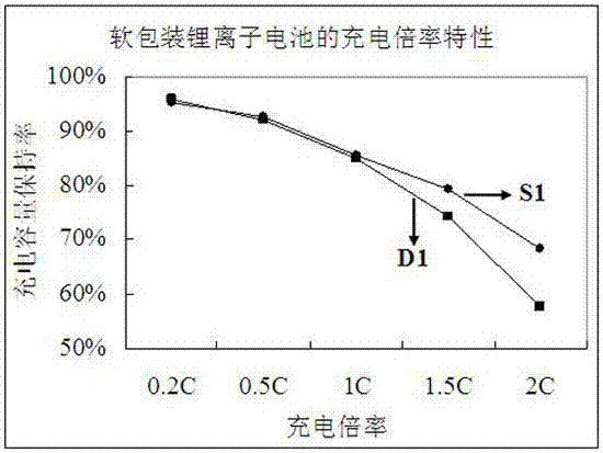 A kind of manufacturing method of flexible packaging lithium-ion battery negative plate