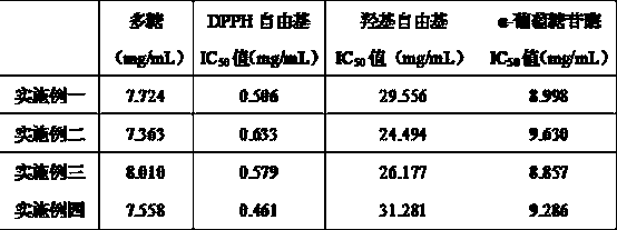 Preparation method of cedrela sinensis composite polysaccharide beverage