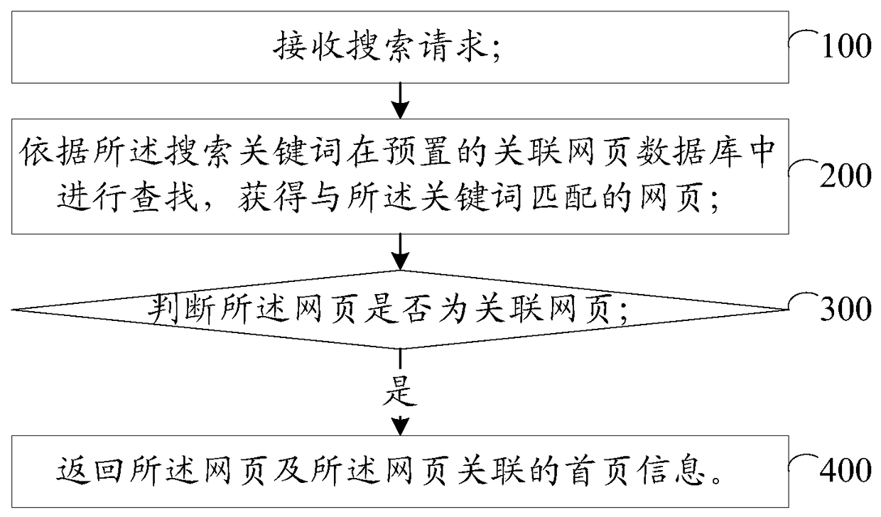 Method and system for searching related web pages