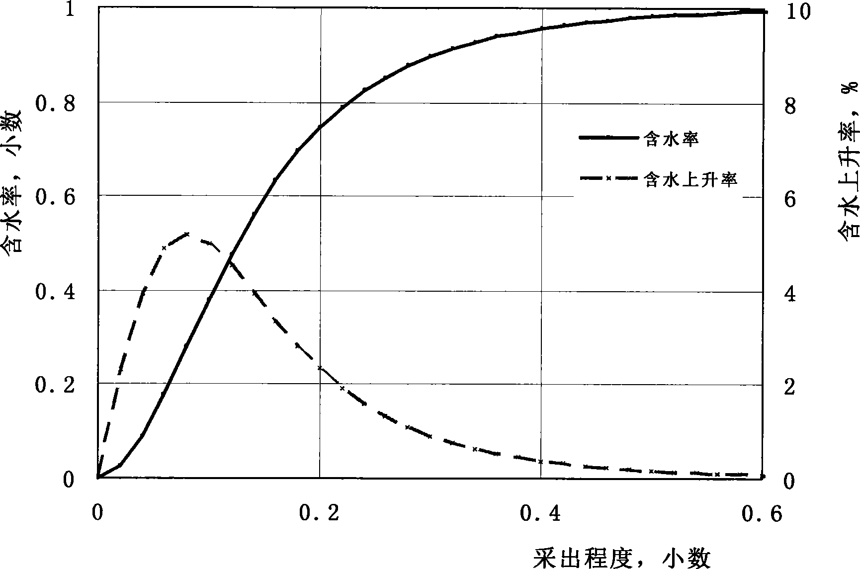 Method for predicting water cut increasing rate of water-drive oil field