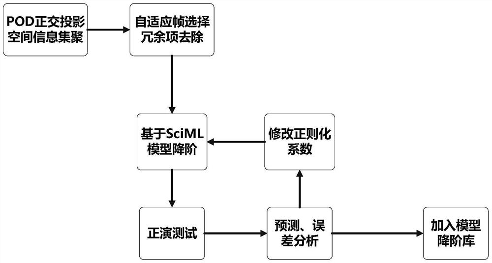 Multi-physical field time domain model order reduction method in data-driven electromagnetic system