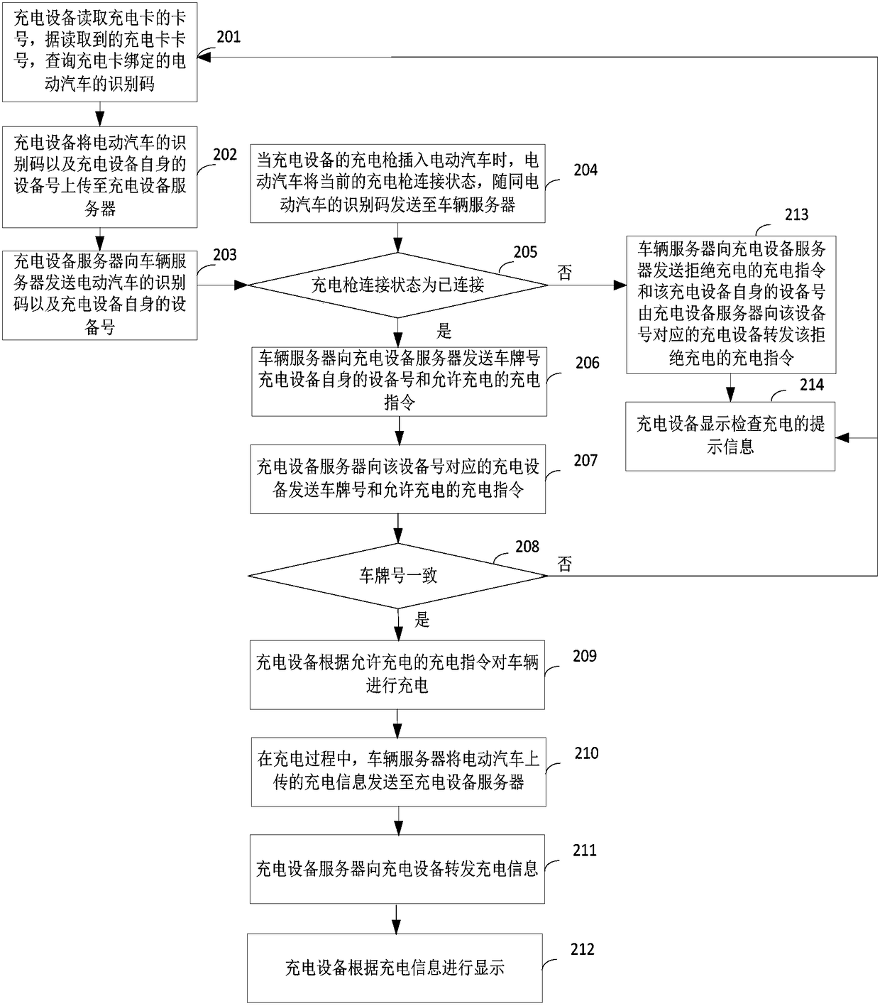 Charging method, system and charging device for electric vehicle