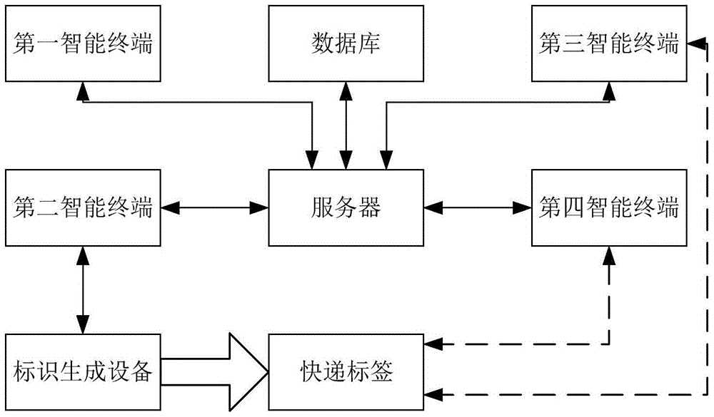 Internet of Things-based courier tracking delivery method