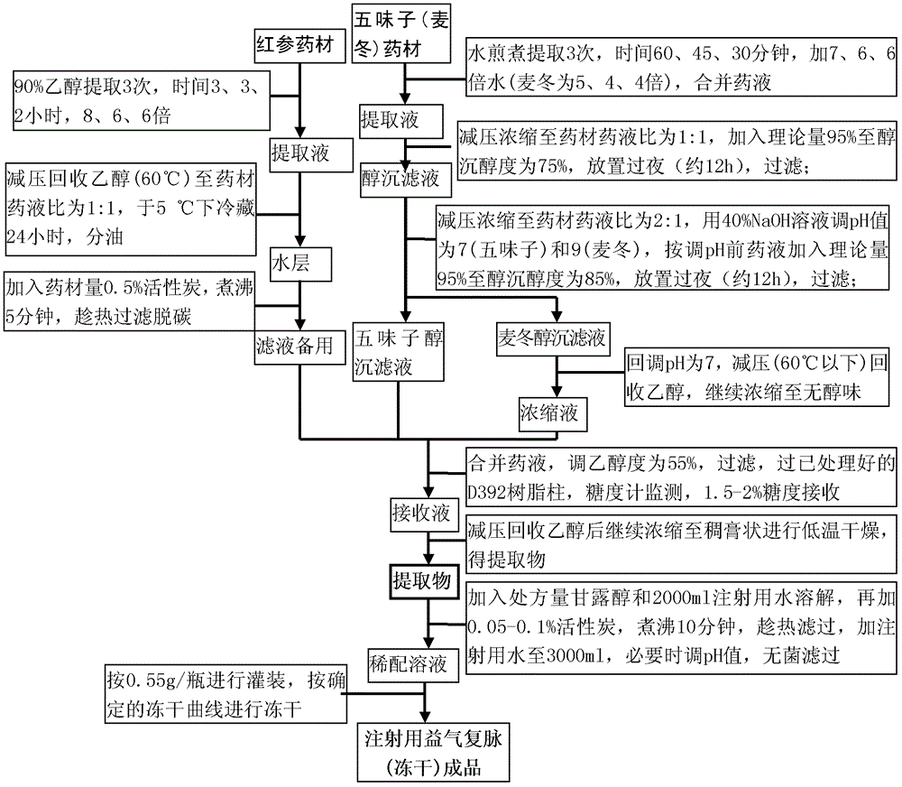 A kind of Qi Fumai preparation