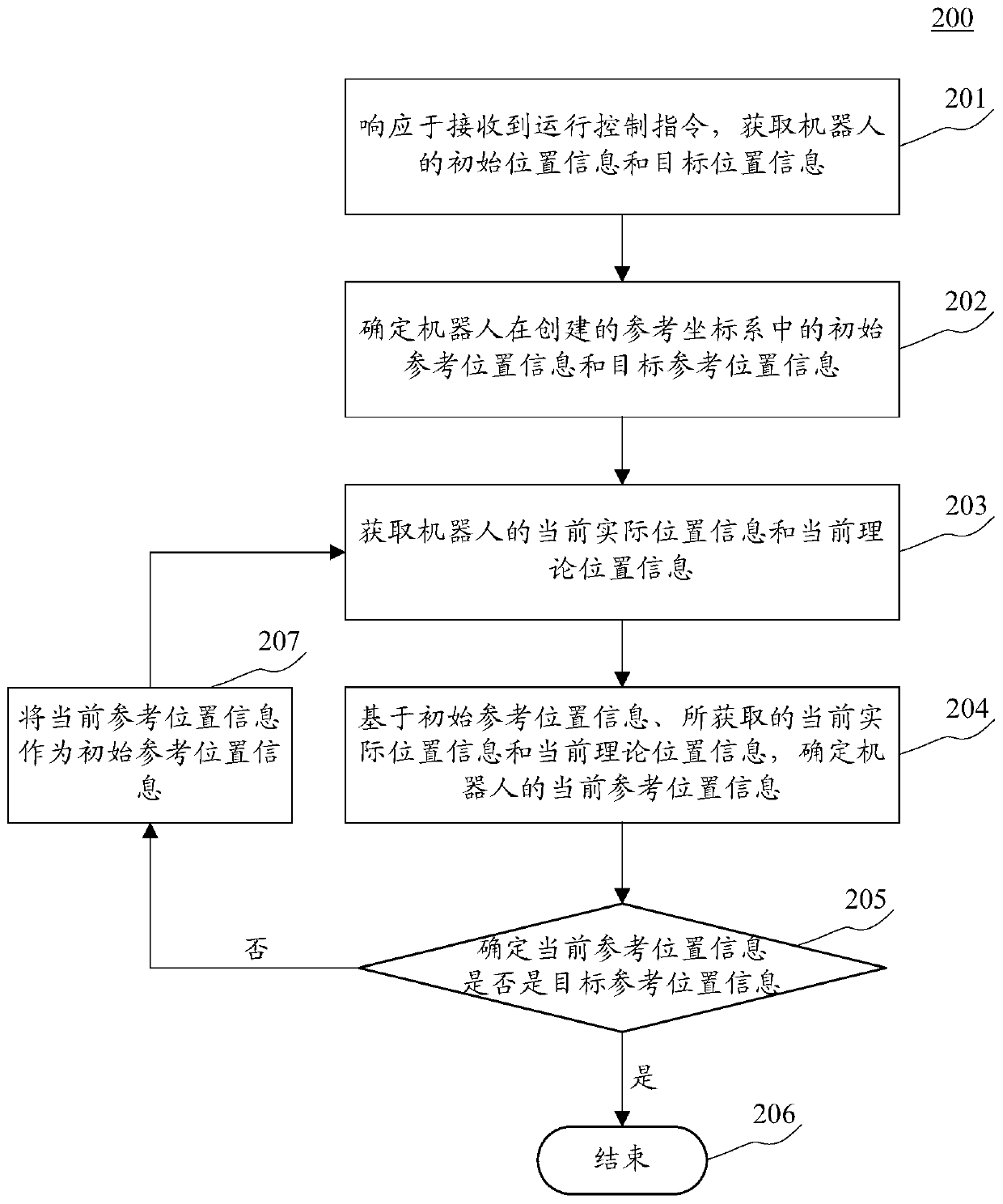 Cartesian coordinate robot control method and control device