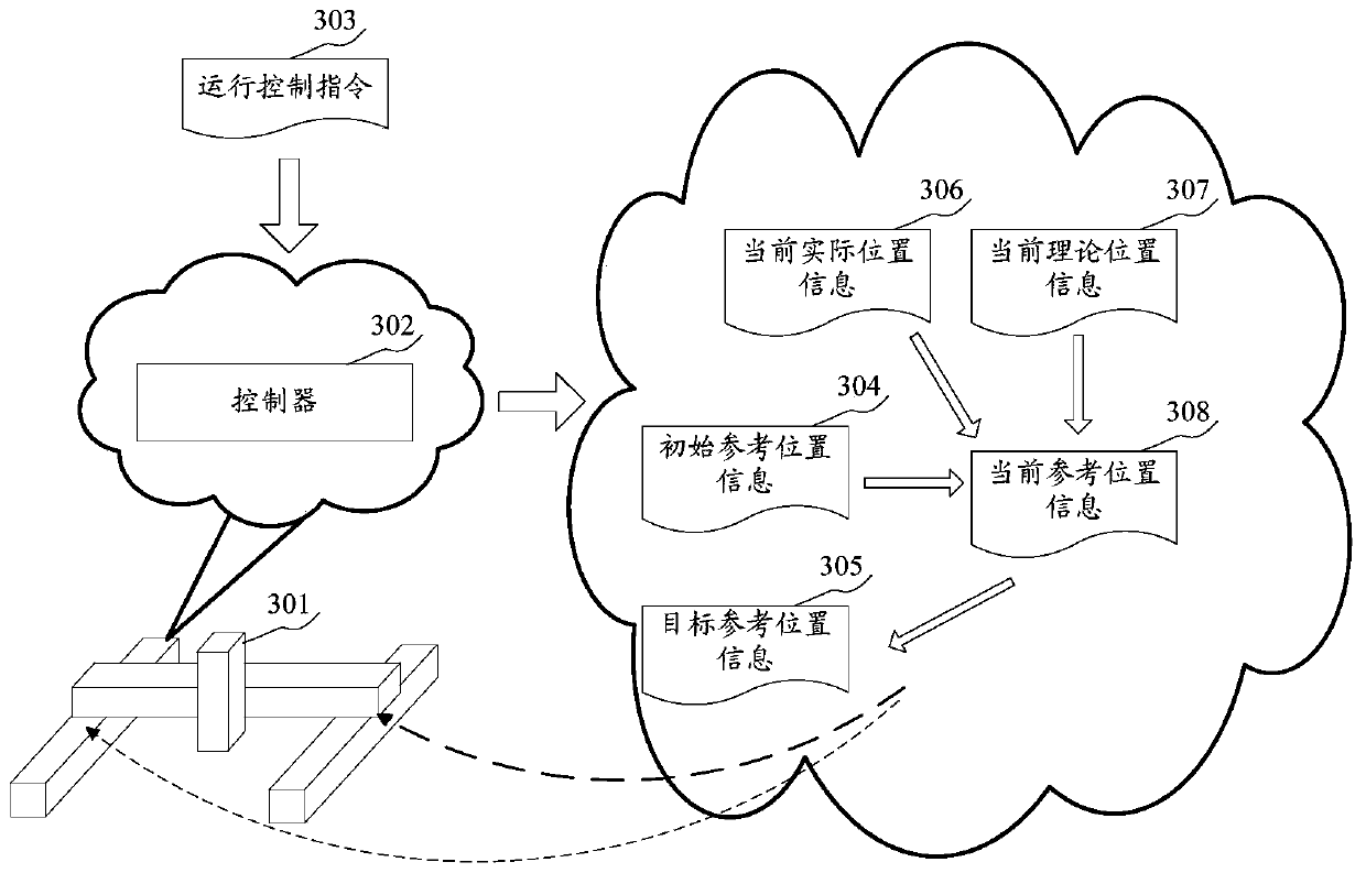 Cartesian coordinate robot control method and control device