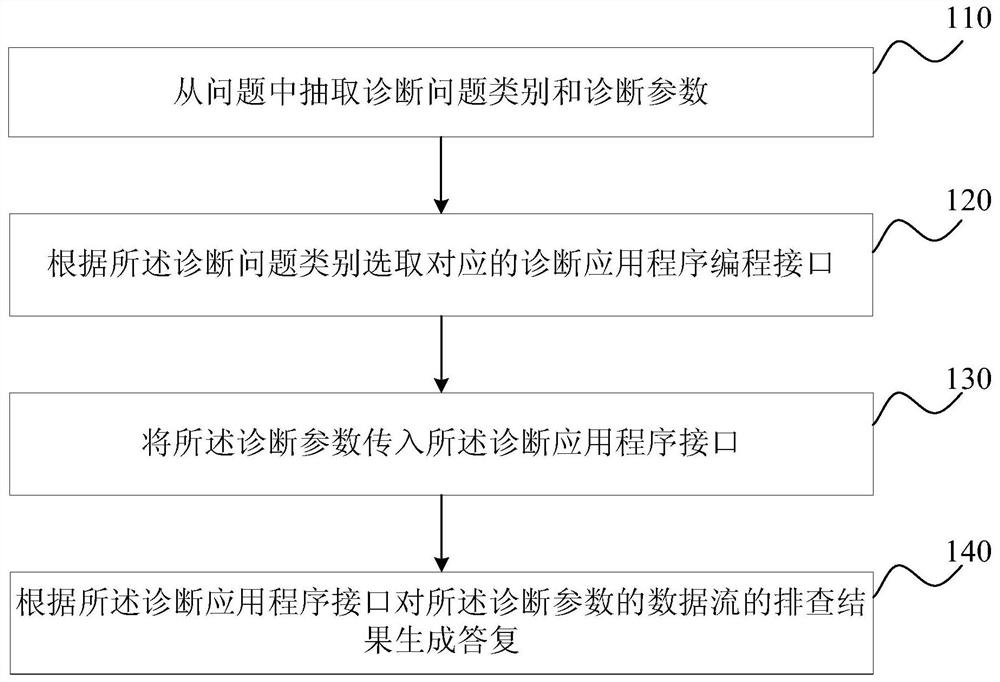 Method, device, server and storage medium for generating answers to fault diagnosis questions