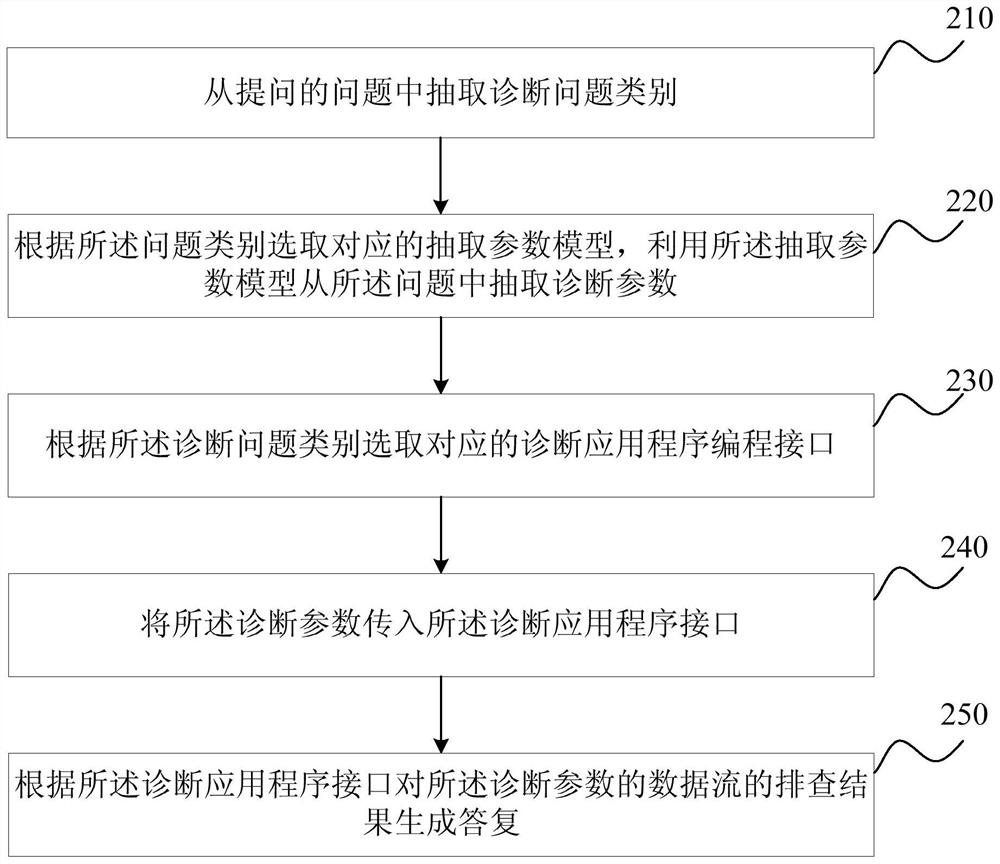 Method, device, server and storage medium for generating answers to fault diagnosis questions