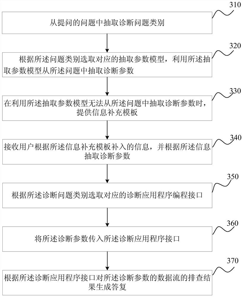 Method, device, server and storage medium for generating answers to fault diagnosis questions