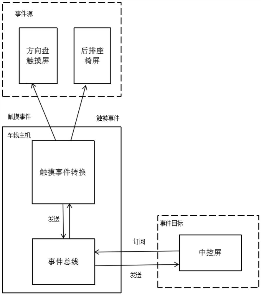 Implementation method of multi-screen control vehicle-mounted central control screen