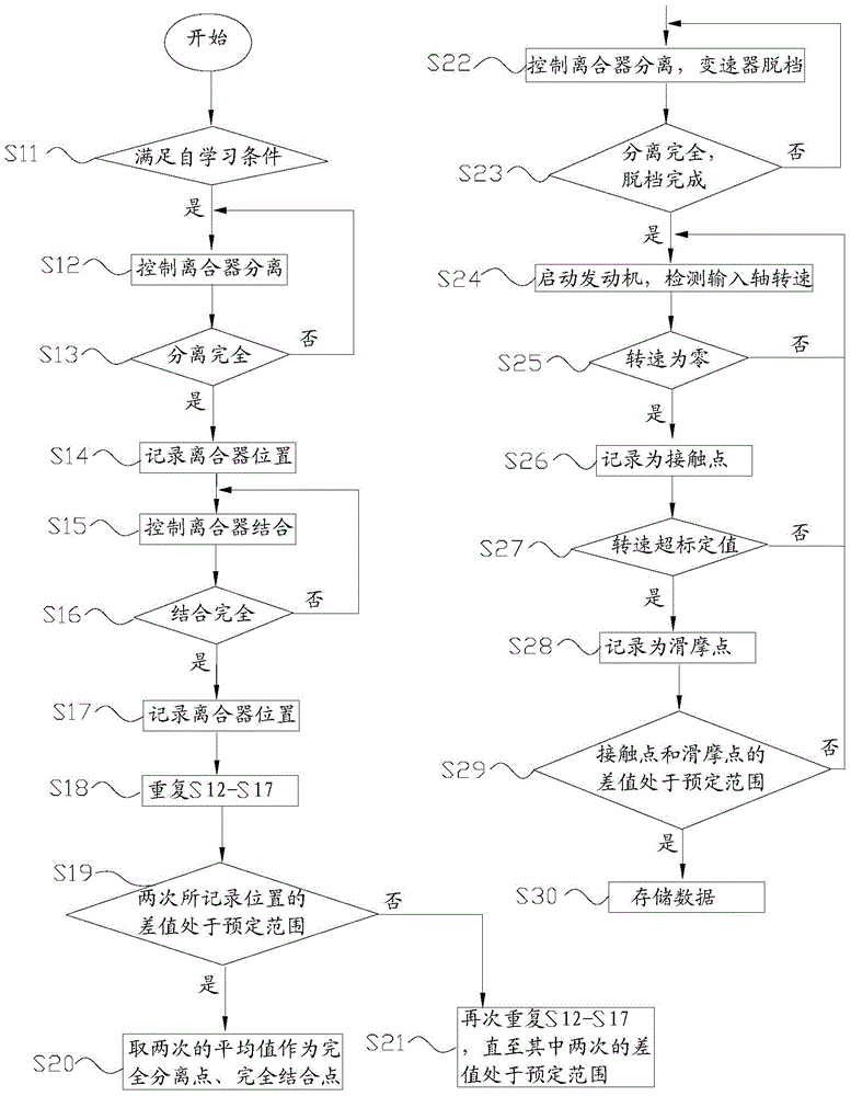 Self-learning method and device of hybrid electric vehicle and clutch of hybrid electric vehicle