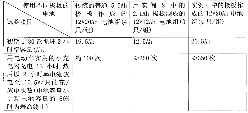 Deep cycle-resistant lead-acid storage battery plate and manufacturing method