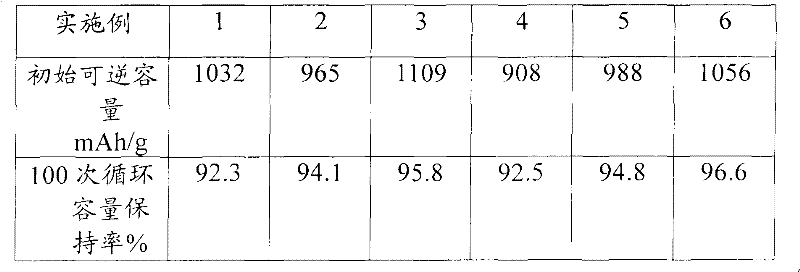 Lithium-ion battery graphitized mesoporous carbon/silicon composite anode materials and preparation method thereof