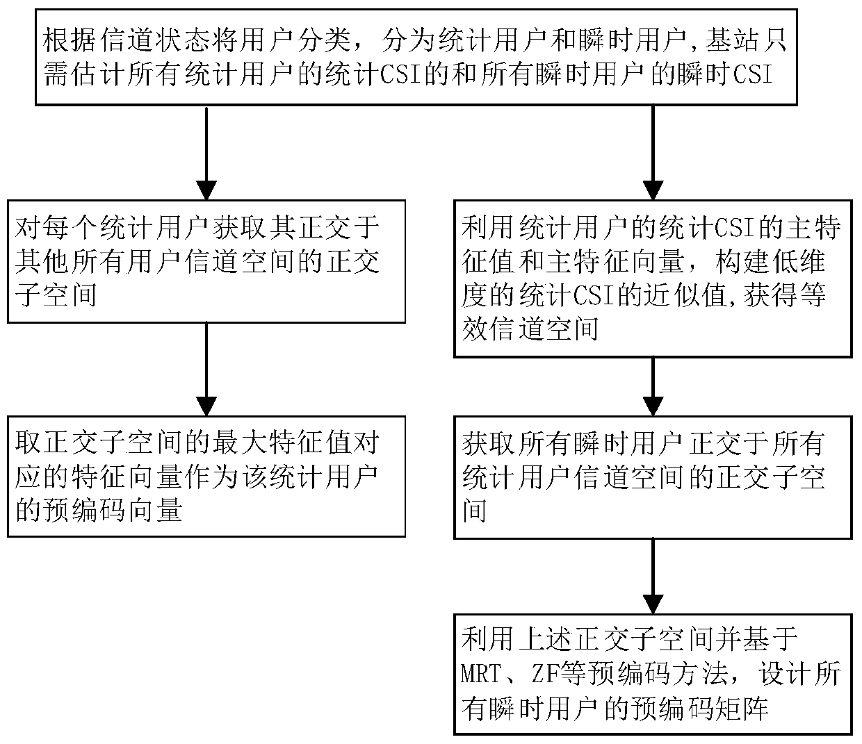 A precoding method and system based on user-based statistical channel state information