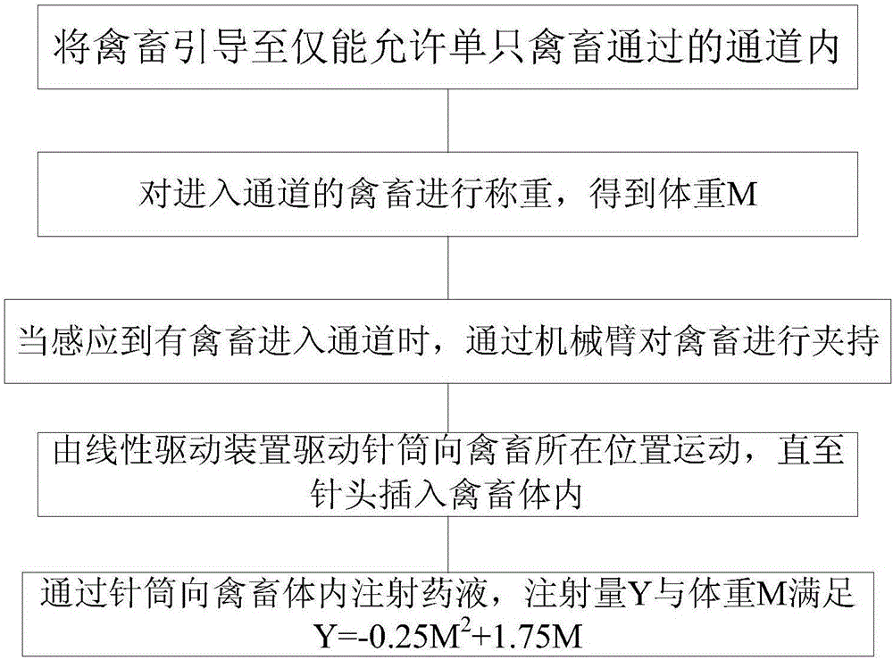 Poultry-livestock automatic injection method