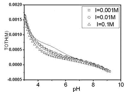 Method for determining dissolving state and adsorption state of Cd (II) in mineral soil