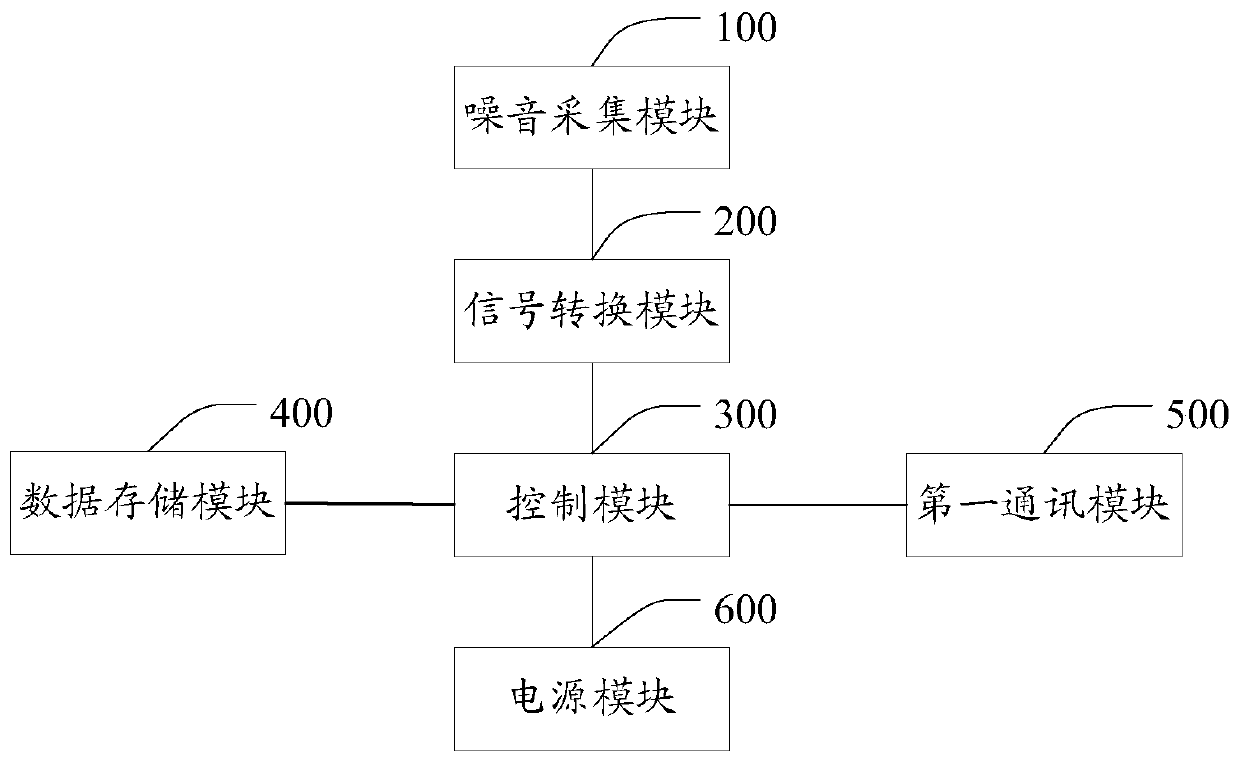 Automobile noise detection device and automobile noise detection system