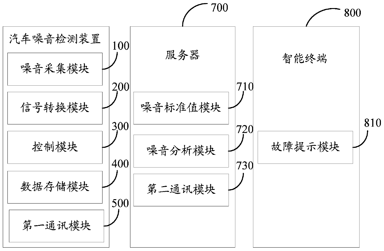 Automobile noise detection device and automobile noise detection system