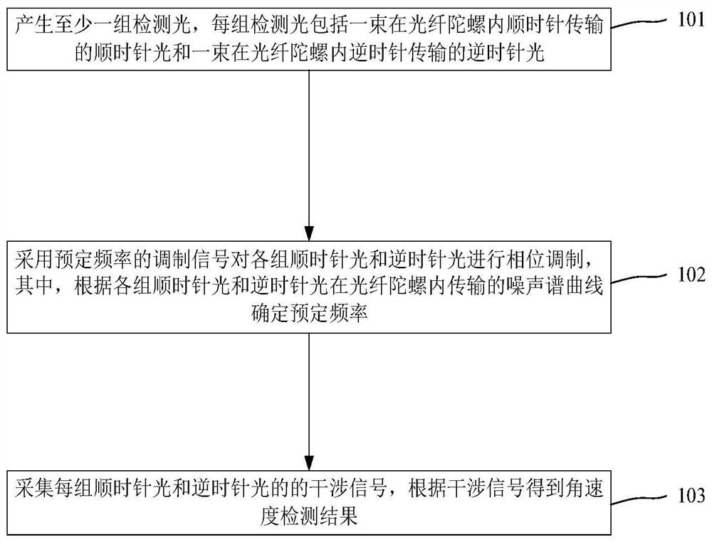 Angular velocity measurement method of fiber-optic gyroscope