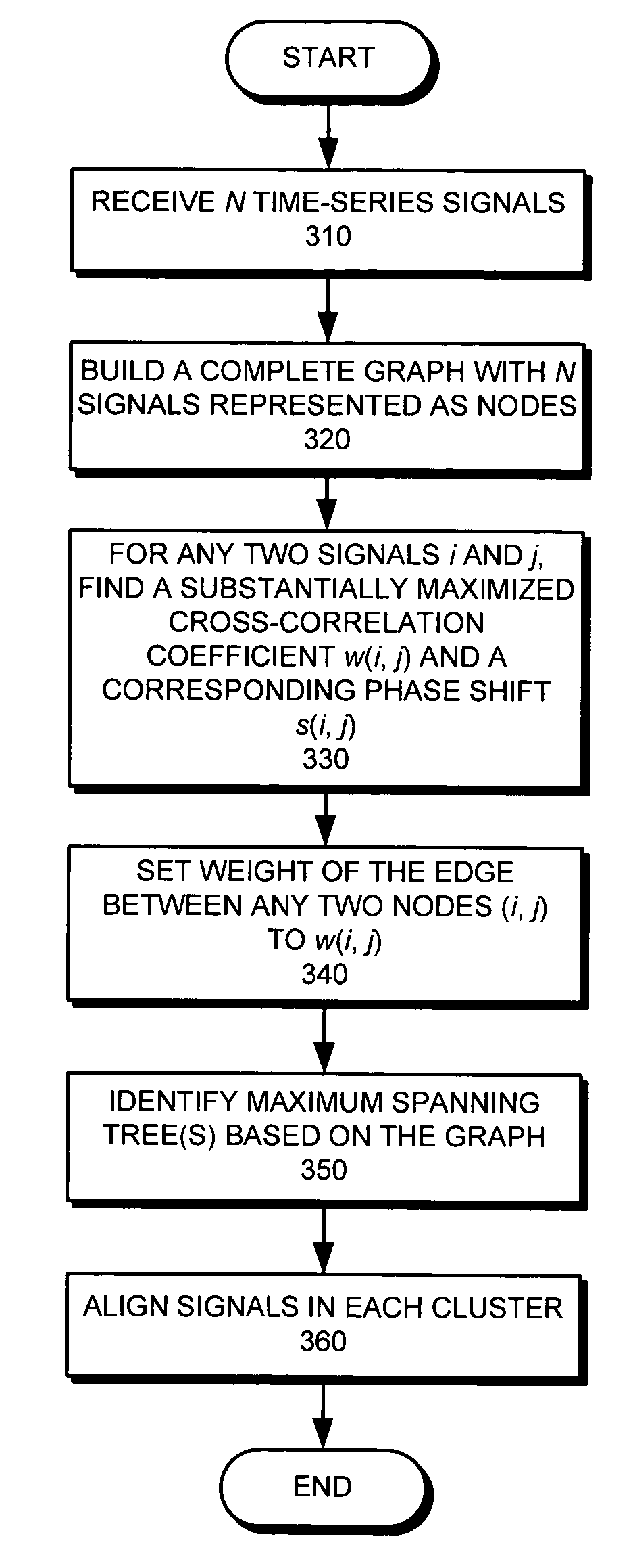 Method and apparatus for clustering telemetry signals to facilitate computer system monitoring