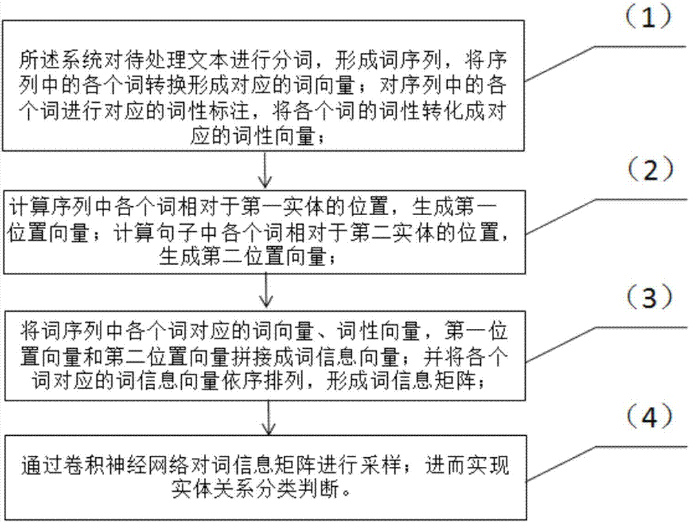 Entity relationship extracting system based on deep neural network