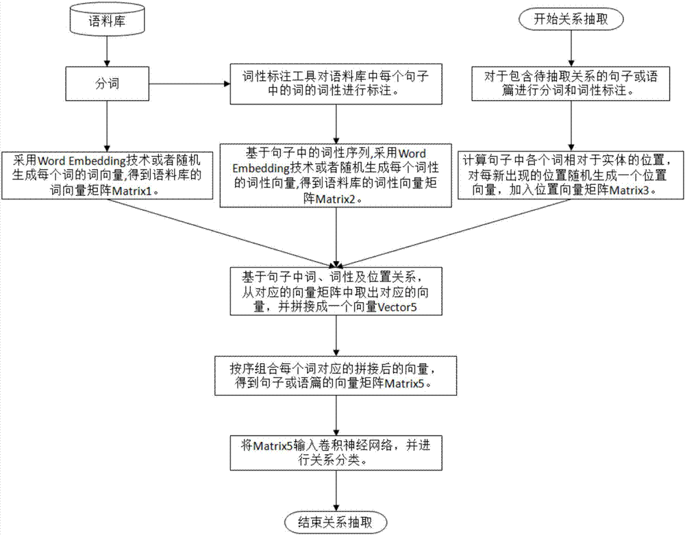 Entity relationship extracting system based on deep neural network