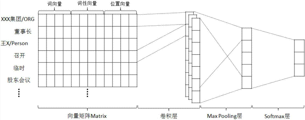 Entity relationship extracting system based on deep neural network