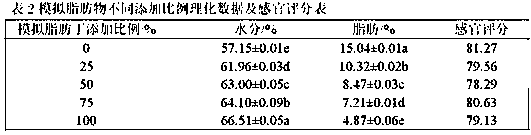 Fat mimic with Harbin red sausage flavor and preparation method thereof