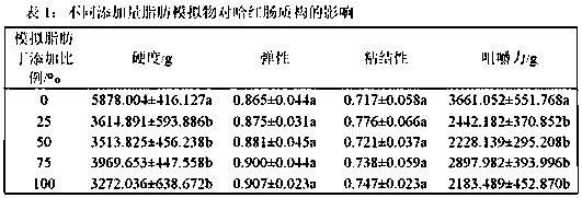 Fat mimic with Harbin red sausage flavor and preparation method thereof