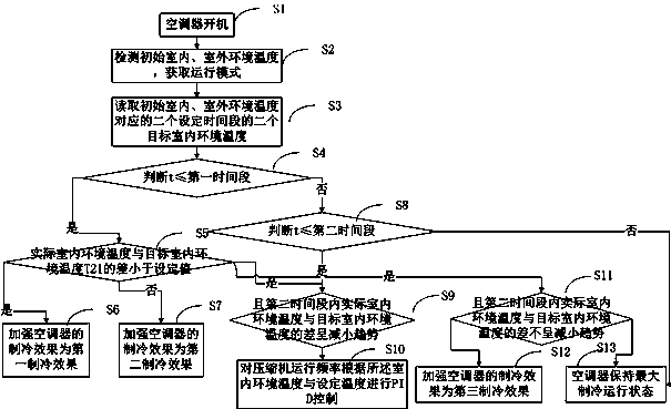 Air conditioner and control method thereof