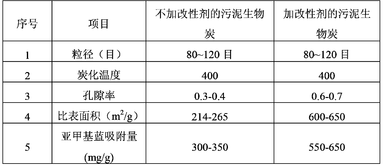 Method and apparatus for sludge deep treatment and resource utilization