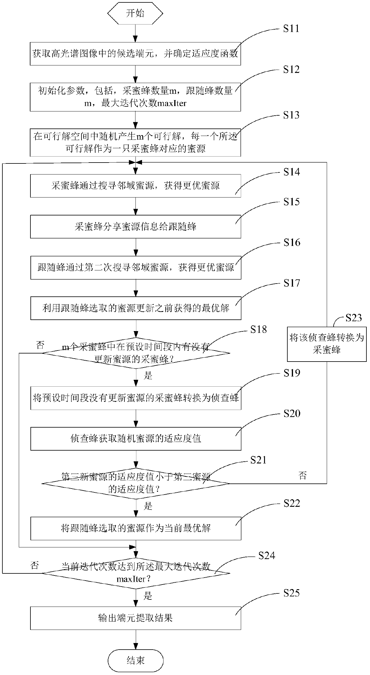 A kind of hyperspectral image endmember extraction method and system