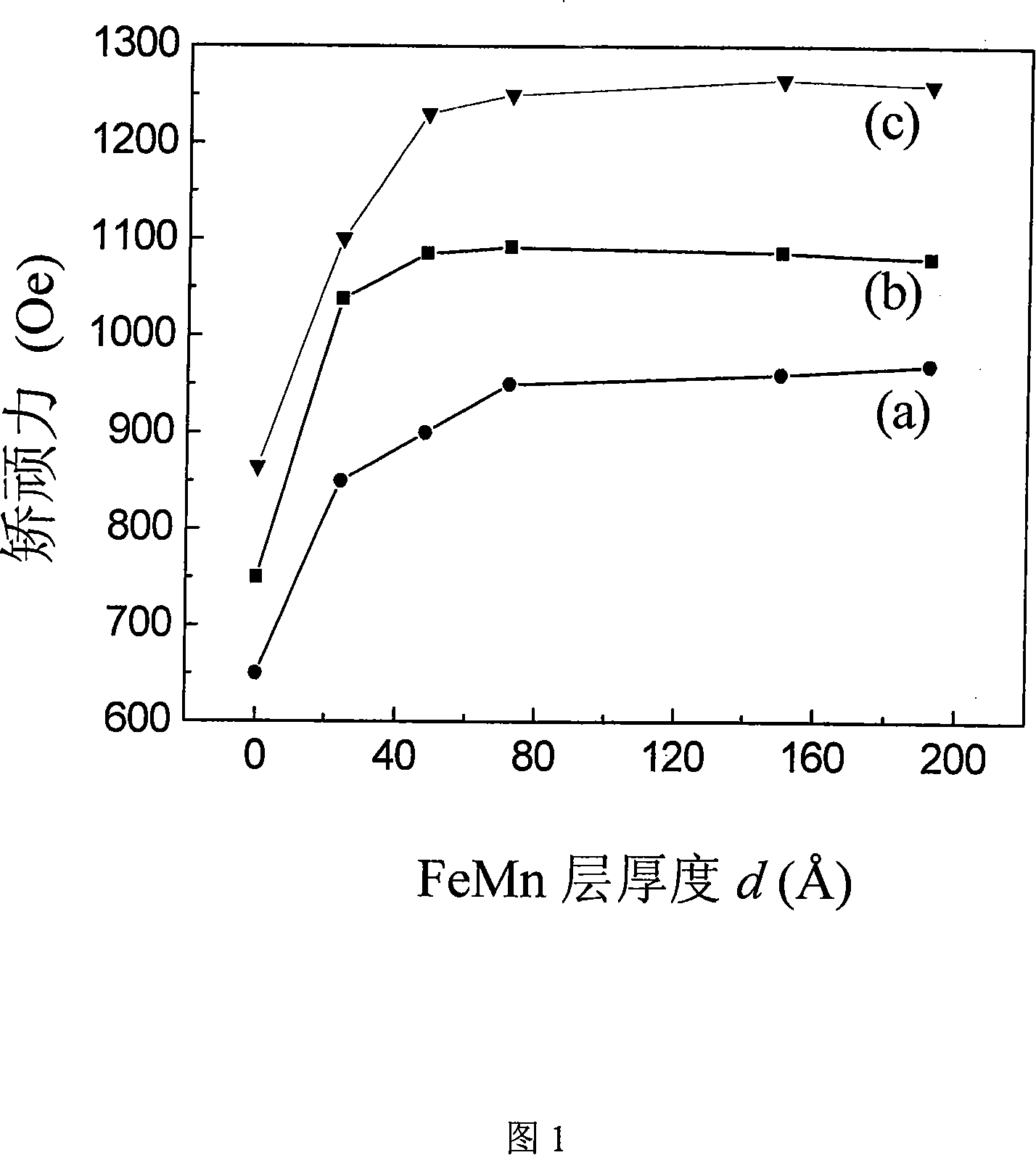 Method for increasing metal magnetic multilayer film coercive force