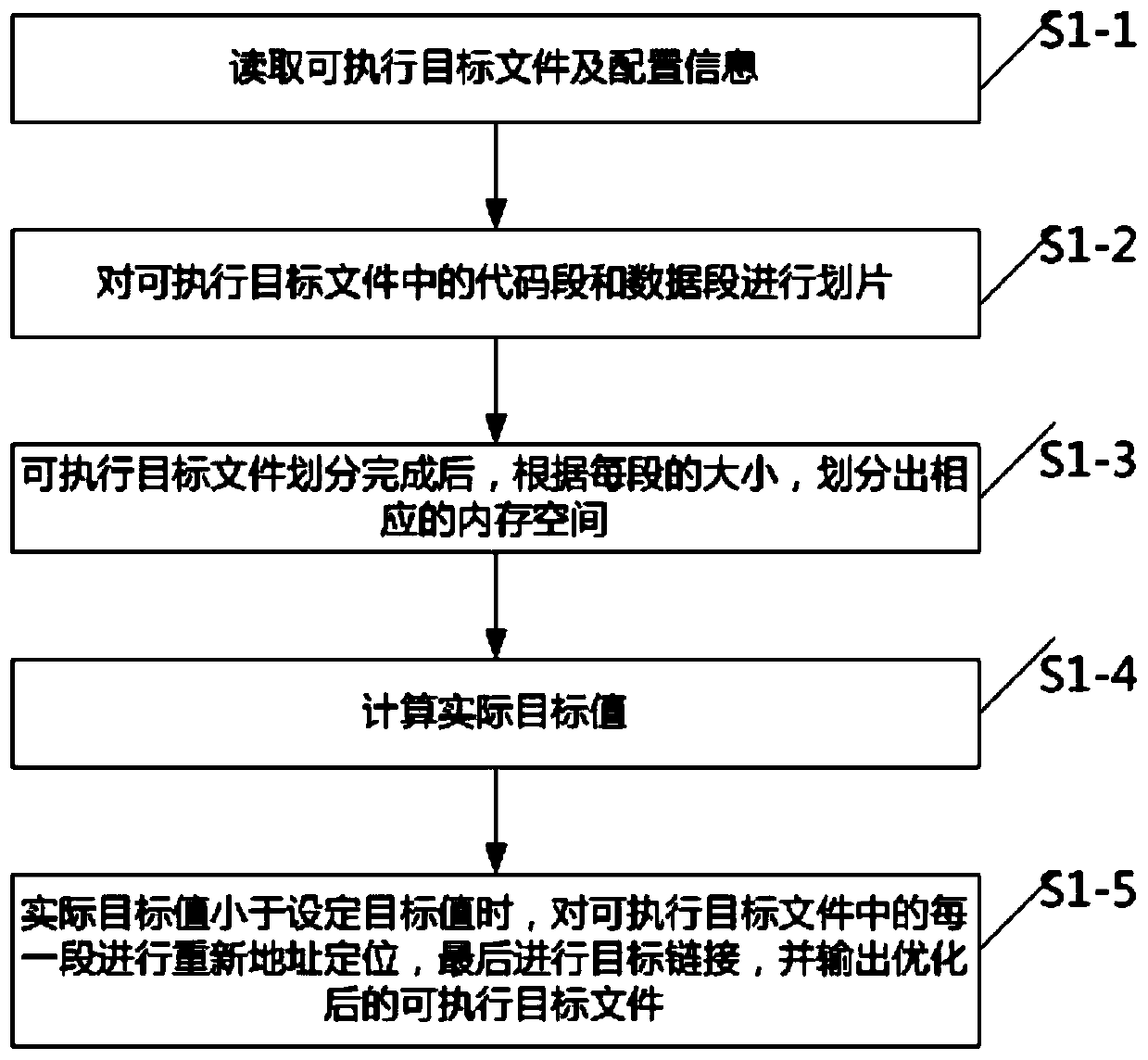 Instruction address self-adaptive relocation method and program compiling method