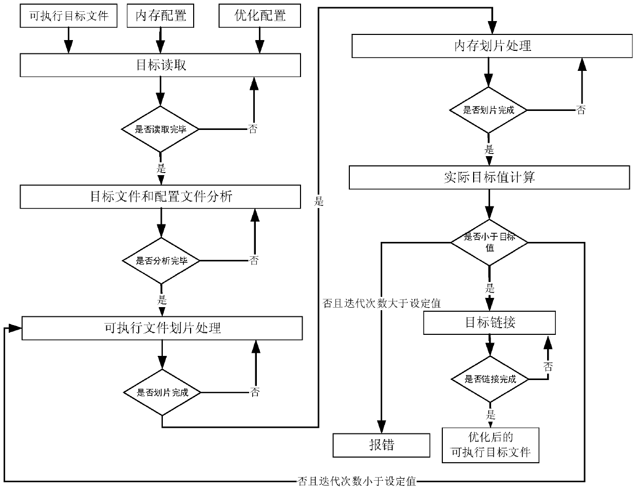 Instruction address self-adaptive relocation method and program compiling method