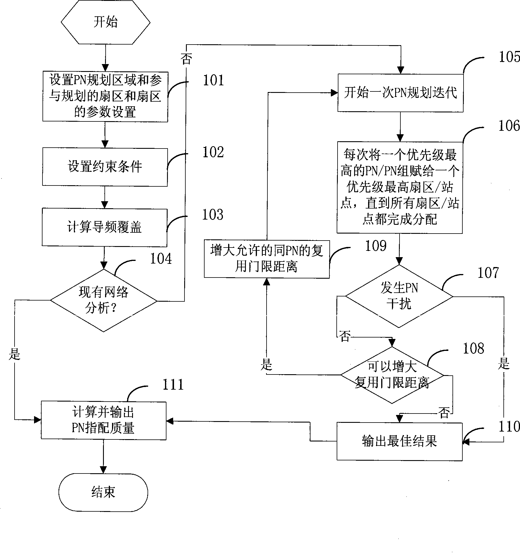 Method for automatic PN planning in CDMA network