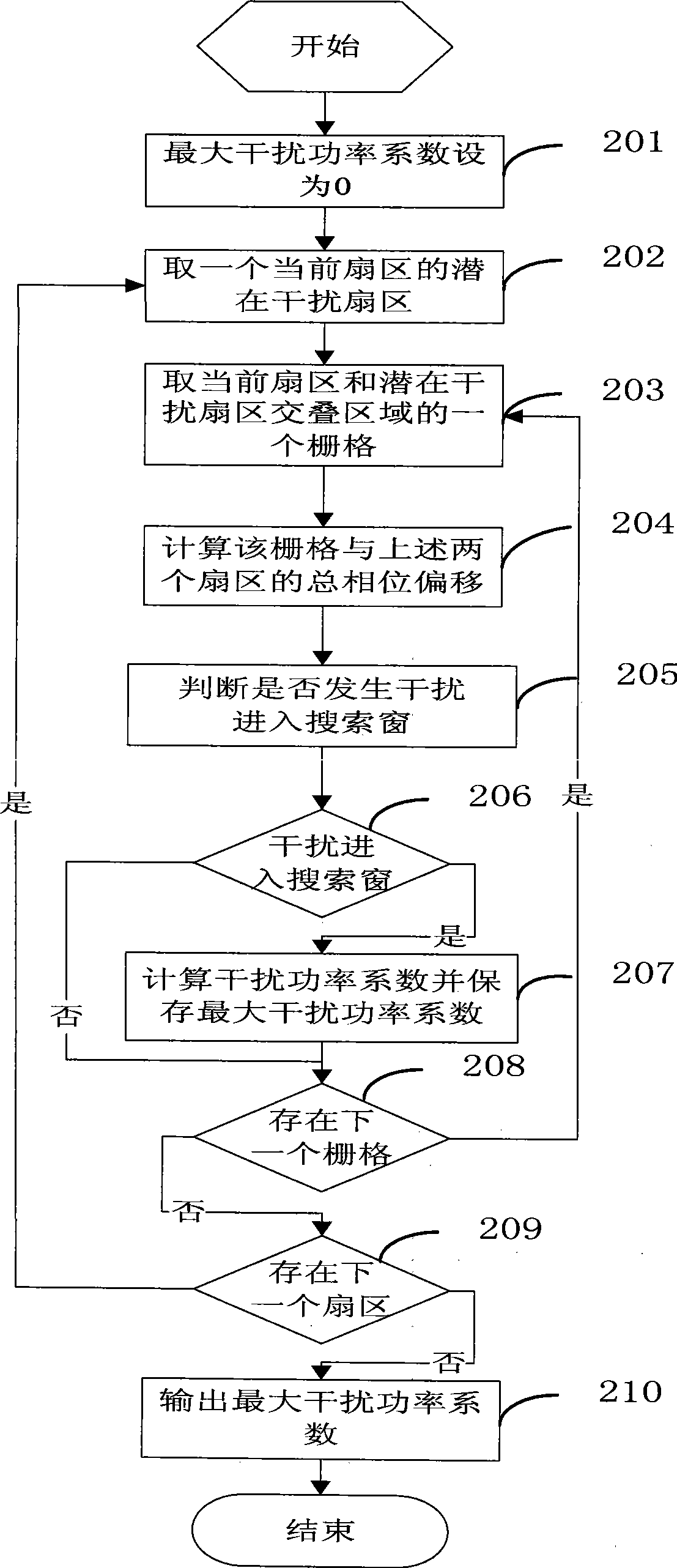 Method for automatic PN planning in CDMA network