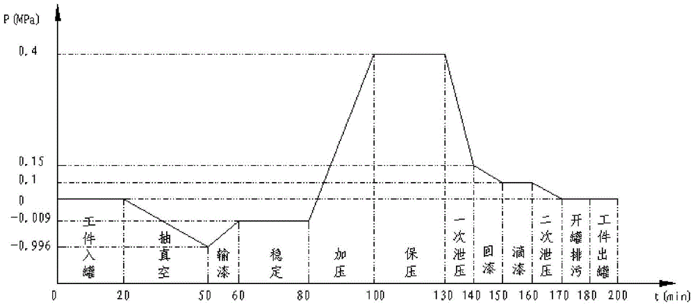 A vacuum pressure impregnation process for dry-type transformer coils