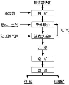 Method for processing vanadium titano-magnetite