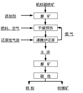 Method for processing vanadium titano-magnetite