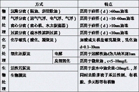 Industrial Wastewater Comprehensive Treatment System and Process