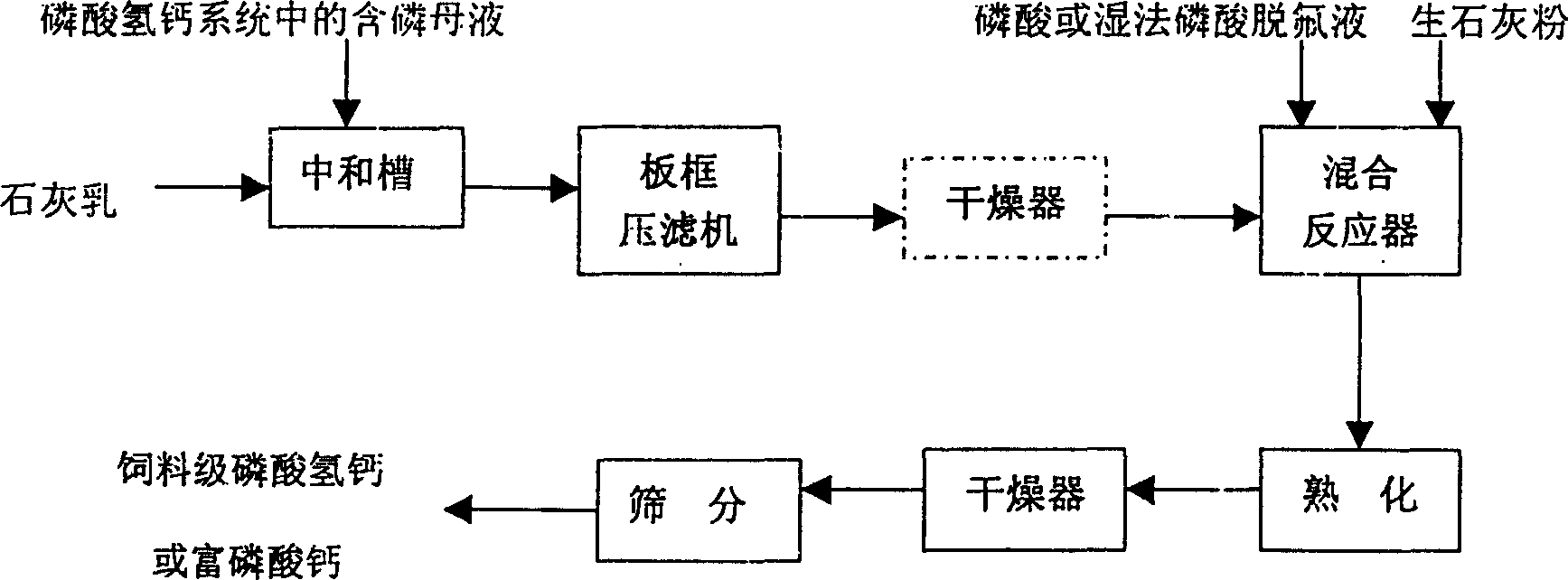 Process for increasing fodder/ fertilizer ratio of fodder level calcium hydrogen phosphate