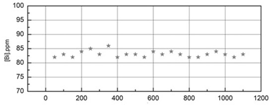 Bismuth-containing oriented silicon steel smelting method enabling bismuth yield to be not lower than 70%