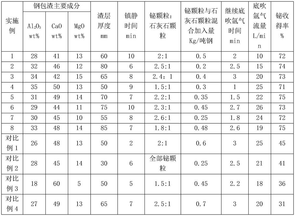 Bismuth-containing oriented silicon steel smelting method enabling bismuth yield to be not lower than 70%